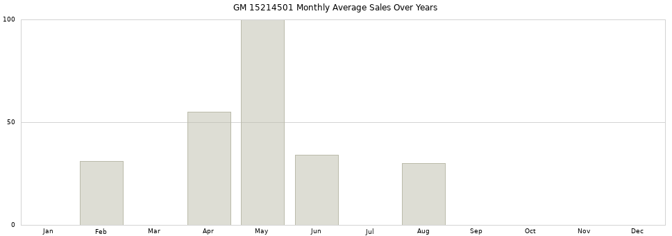 GM 15214501 monthly average sales over years from 2014 to 2020.