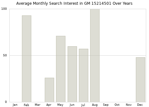 Monthly average search interest in GM 15214501 part over years from 2013 to 2020.
