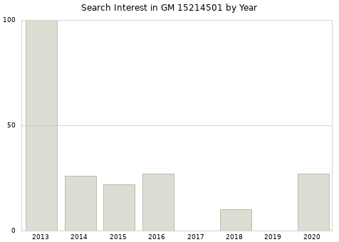 Annual search interest in GM 15214501 part.