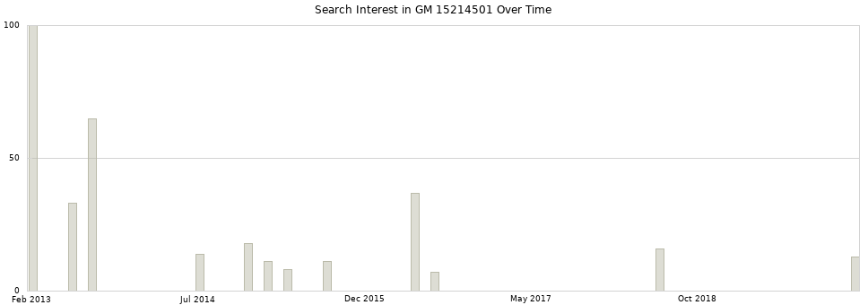 Search interest in GM 15214501 part aggregated by months over time.