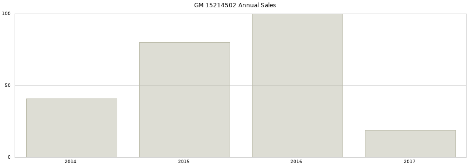 GM 15214502 part annual sales from 2014 to 2020.