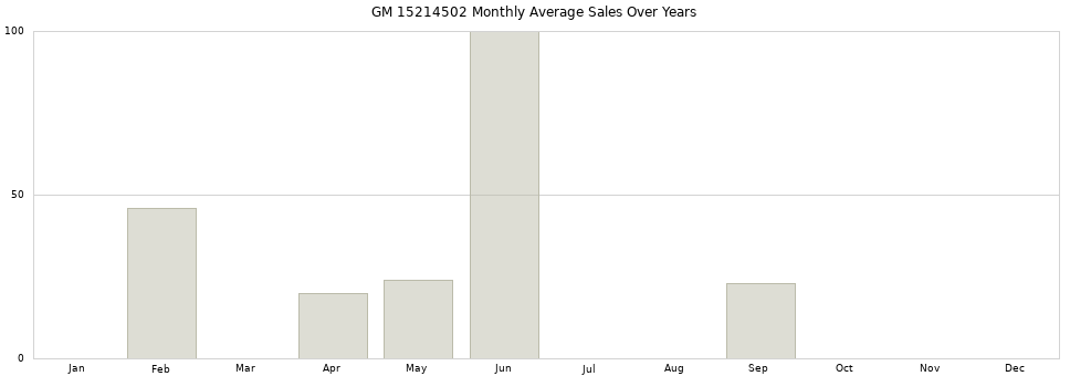 GM 15214502 monthly average sales over years from 2014 to 2020.