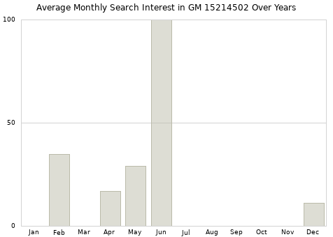 Monthly average search interest in GM 15214502 part over years from 2013 to 2020.