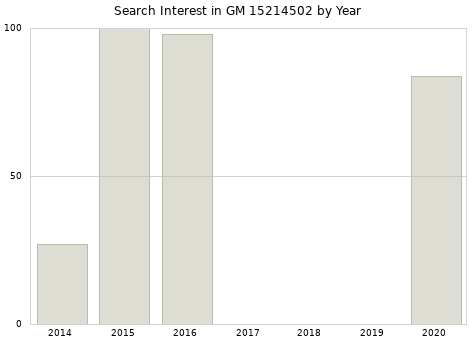 Annual search interest in GM 15214502 part.