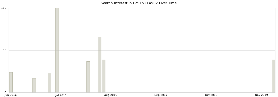 Search interest in GM 15214502 part aggregated by months over time.