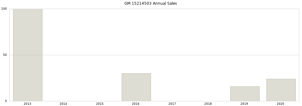 GM 15214503 part annual sales from 2014 to 2020.