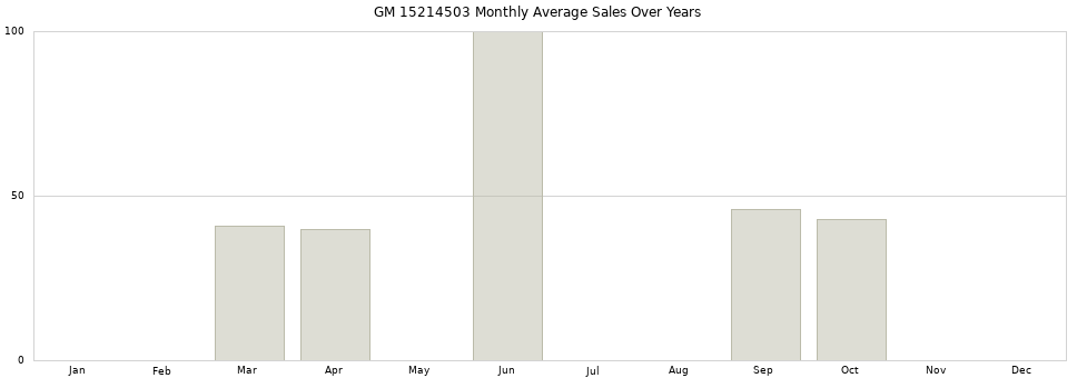 GM 15214503 monthly average sales over years from 2014 to 2020.