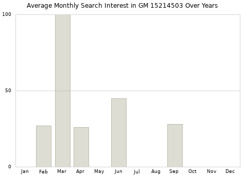 Monthly average search interest in GM 15214503 part over years from 2013 to 2020.