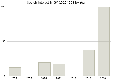 Annual search interest in GM 15214503 part.