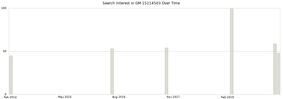 Search interest in GM 15214503 part aggregated by months over time.