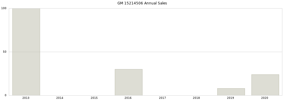 GM 15214506 part annual sales from 2014 to 2020.
