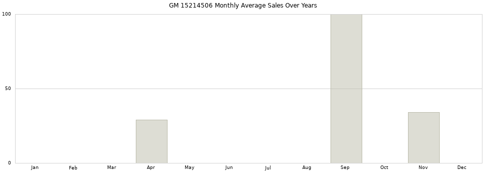 GM 15214506 monthly average sales over years from 2014 to 2020.