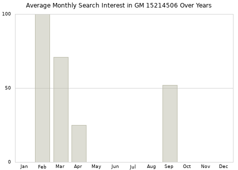 Monthly average search interest in GM 15214506 part over years from 2013 to 2020.