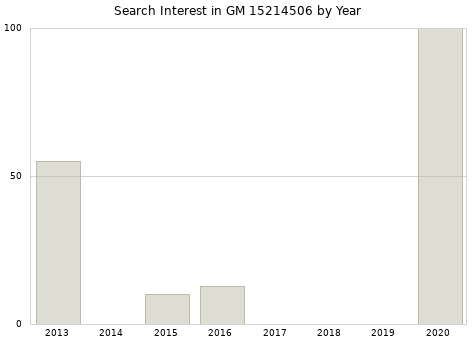 Annual search interest in GM 15214506 part.