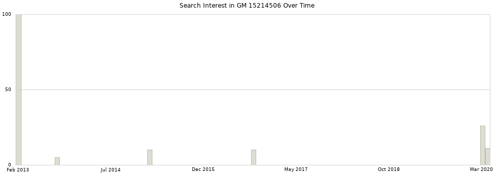 Search interest in GM 15214506 part aggregated by months over time.
