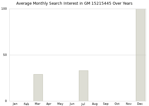 Monthly average search interest in GM 15215445 part over years from 2013 to 2020.