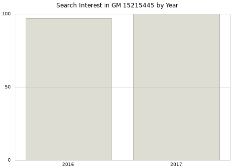 Annual search interest in GM 15215445 part.