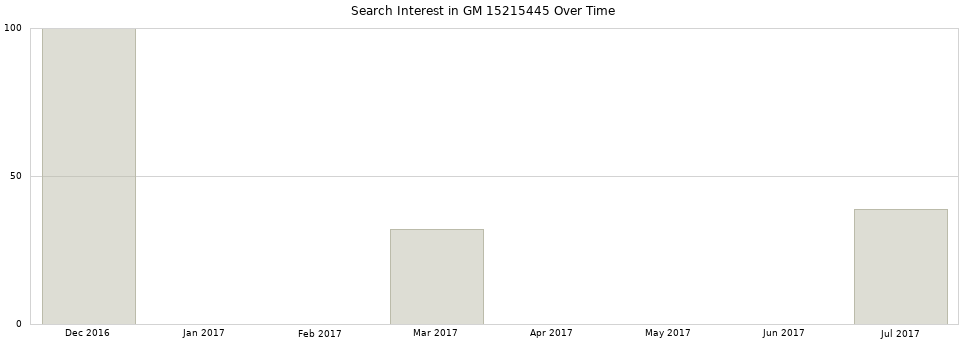 Search interest in GM 15215445 part aggregated by months over time.