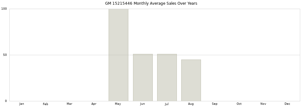 GM 15215446 monthly average sales over years from 2014 to 2020.