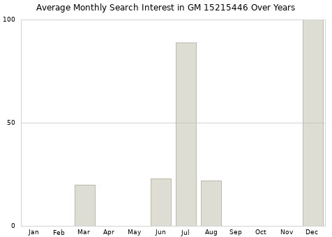 Monthly average search interest in GM 15215446 part over years from 2013 to 2020.