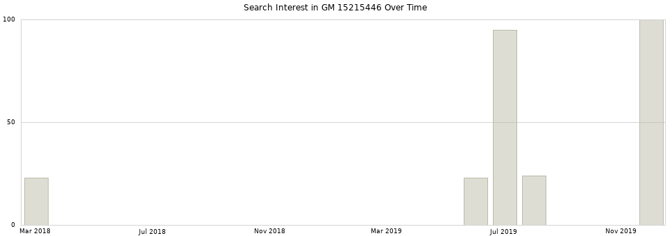 Search interest in GM 15215446 part aggregated by months over time.