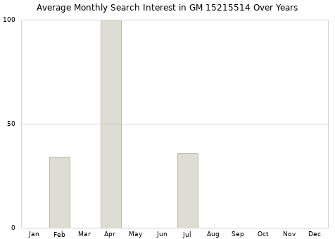 Monthly average search interest in GM 15215514 part over years from 2013 to 2020.