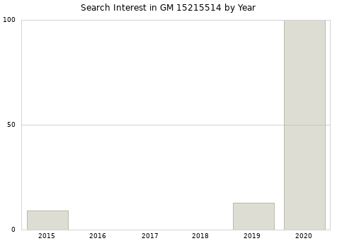 Annual search interest in GM 15215514 part.