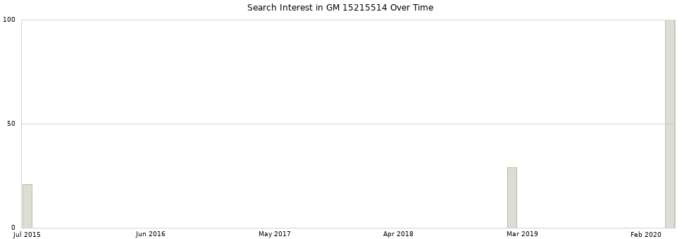 Search interest in GM 15215514 part aggregated by months over time.