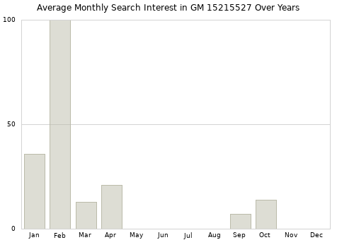 Monthly average search interest in GM 15215527 part over years from 2013 to 2020.