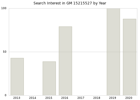 Annual search interest in GM 15215527 part.