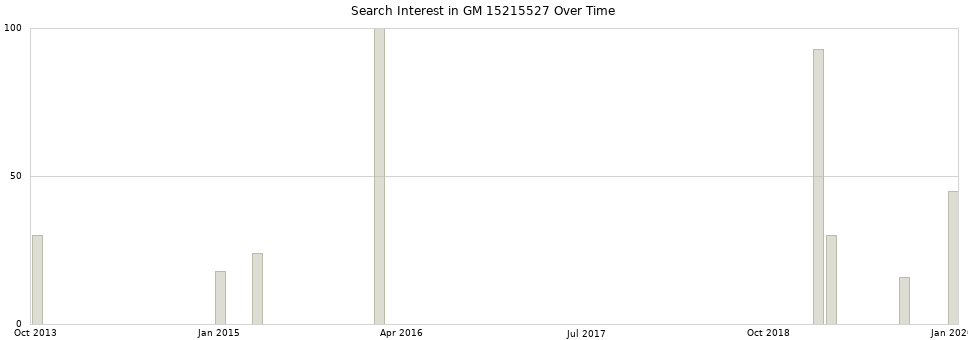 Search interest in GM 15215527 part aggregated by months over time.