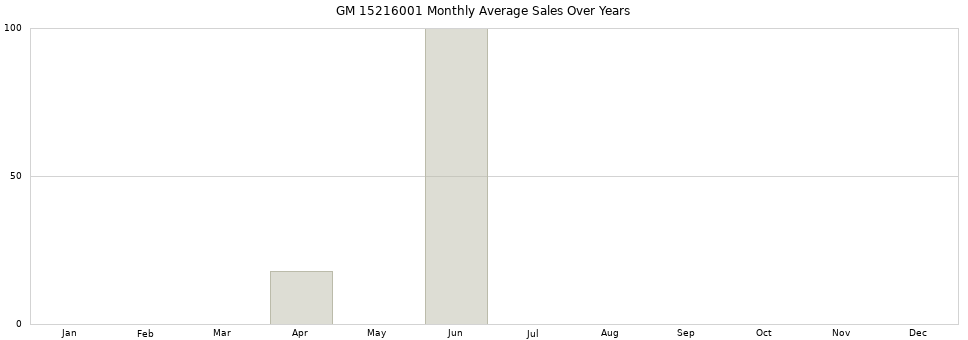 GM 15216001 monthly average sales over years from 2014 to 2020.
