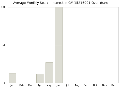 Monthly average search interest in GM 15216001 part over years from 2013 to 2020.