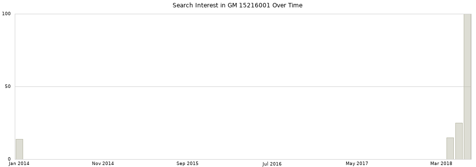 Search interest in GM 15216001 part aggregated by months over time.