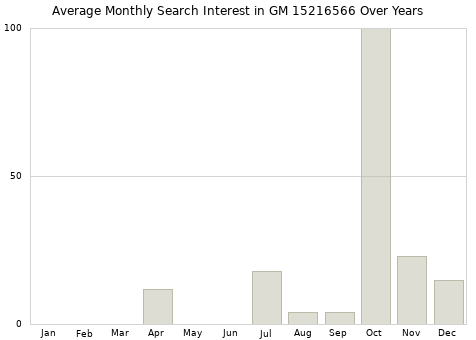 Monthly average search interest in GM 15216566 part over years from 2013 to 2020.