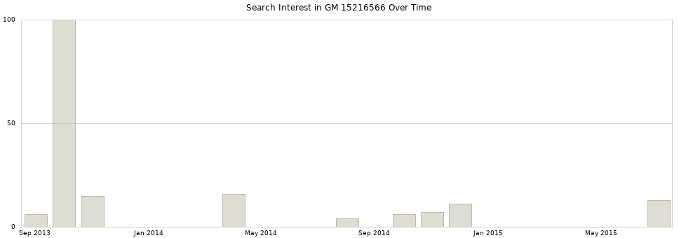 Search interest in GM 15216566 part aggregated by months over time.
