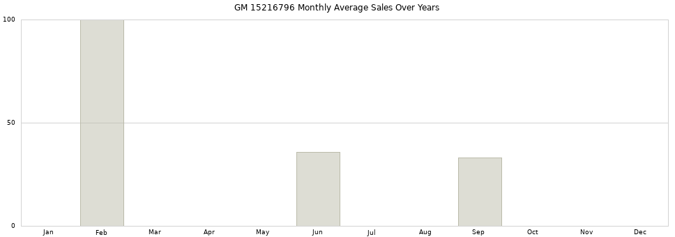 GM 15216796 monthly average sales over years from 2014 to 2020.