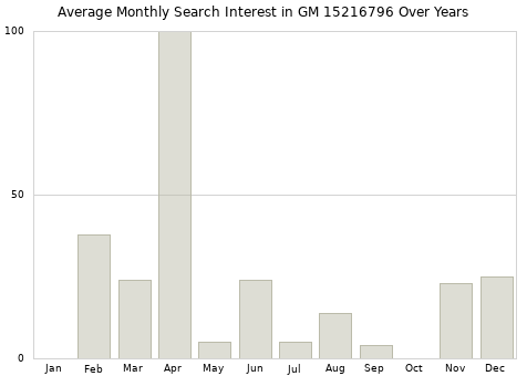 Monthly average search interest in GM 15216796 part over years from 2013 to 2020.
