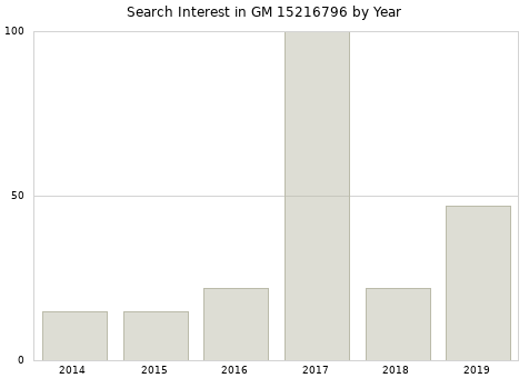 Annual search interest in GM 15216796 part.
