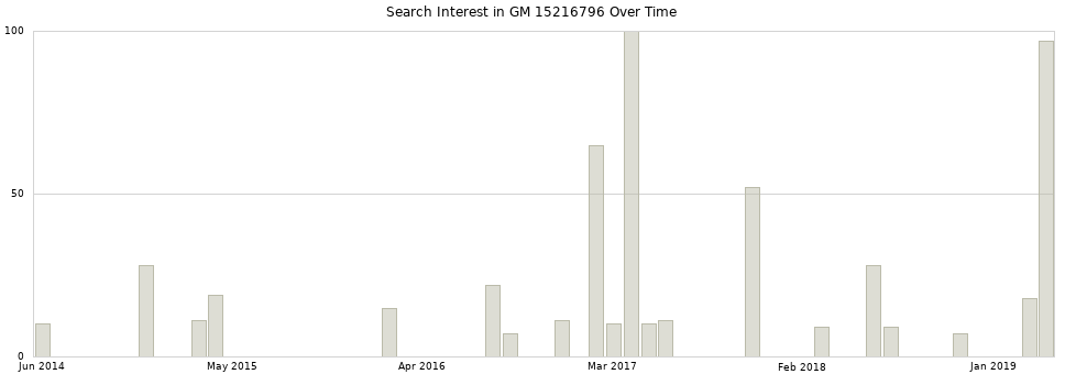 Search interest in GM 15216796 part aggregated by months over time.