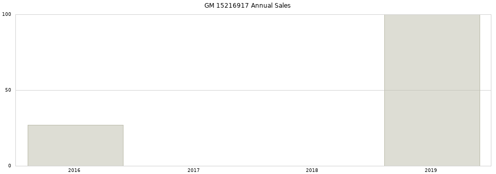 GM 15216917 part annual sales from 2014 to 2020.
