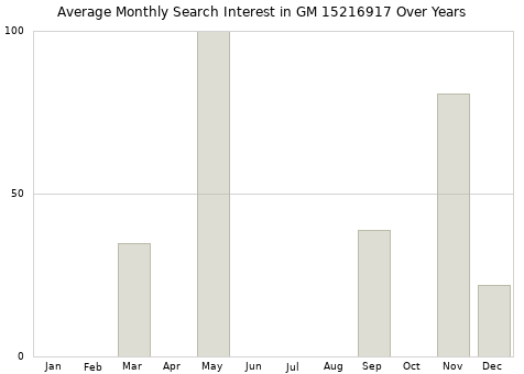 Monthly average search interest in GM 15216917 part over years from 2013 to 2020.