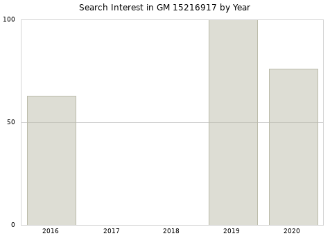 Annual search interest in GM 15216917 part.