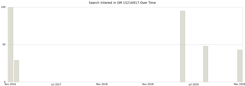 Search interest in GM 15216917 part aggregated by months over time.