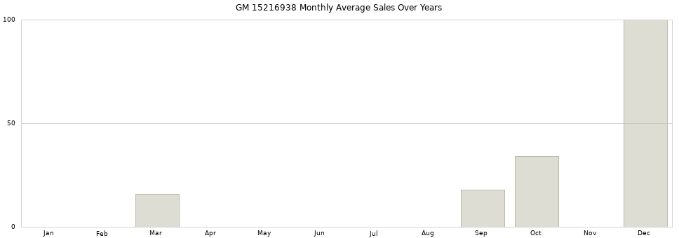 GM 15216938 monthly average sales over years from 2014 to 2020.