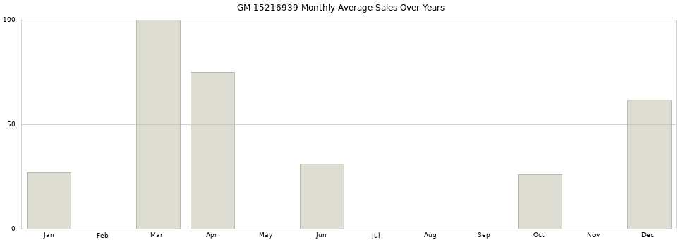 GM 15216939 monthly average sales over years from 2014 to 2020.