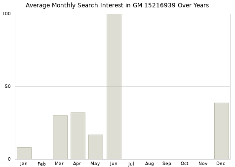 Monthly average search interest in GM 15216939 part over years from 2013 to 2020.