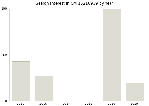 Annual search interest in GM 15216939 part.