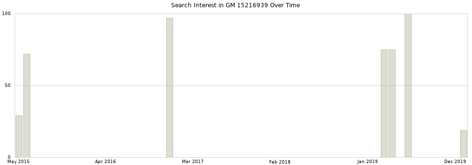 Search interest in GM 15216939 part aggregated by months over time.