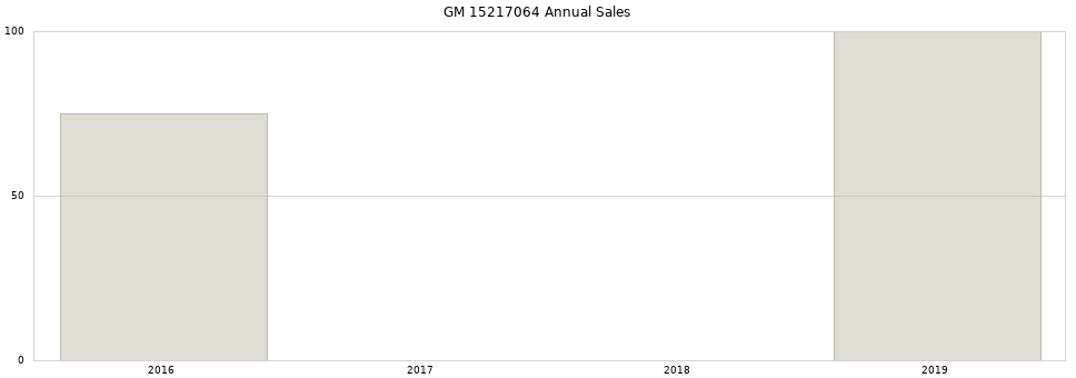 GM 15217064 part annual sales from 2014 to 2020.